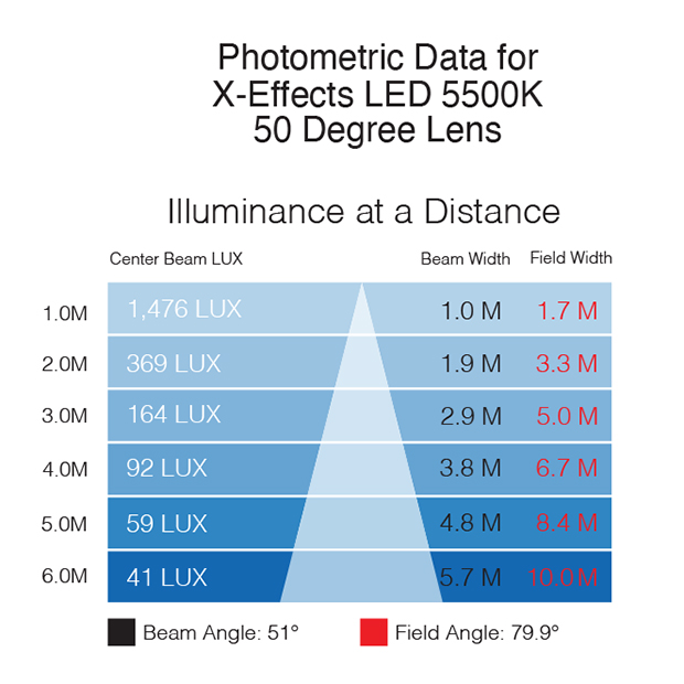 Rosco X-Effects LED Photometrics File – 50° Lens