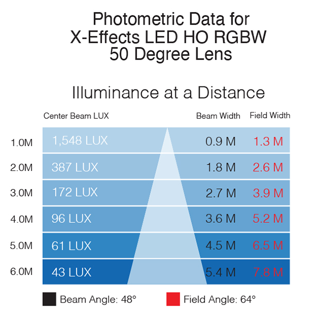 Rosco X-Effects LED HO Photometrics File – 50° Lens